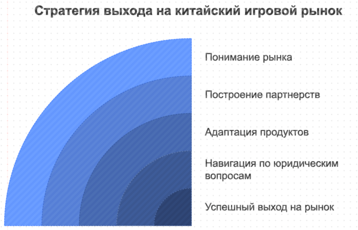 Стратегия выхода на китайские игровые рынки