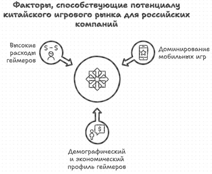 Факторы способствующие потенциала китайского игрового рынка для российских компаний