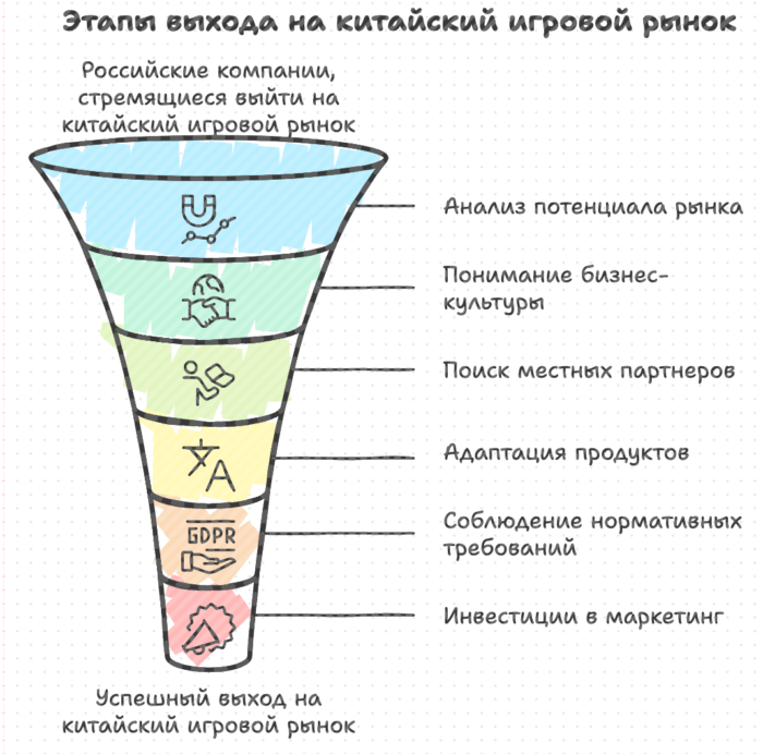 Этапы выхода на китайский игровой рынок