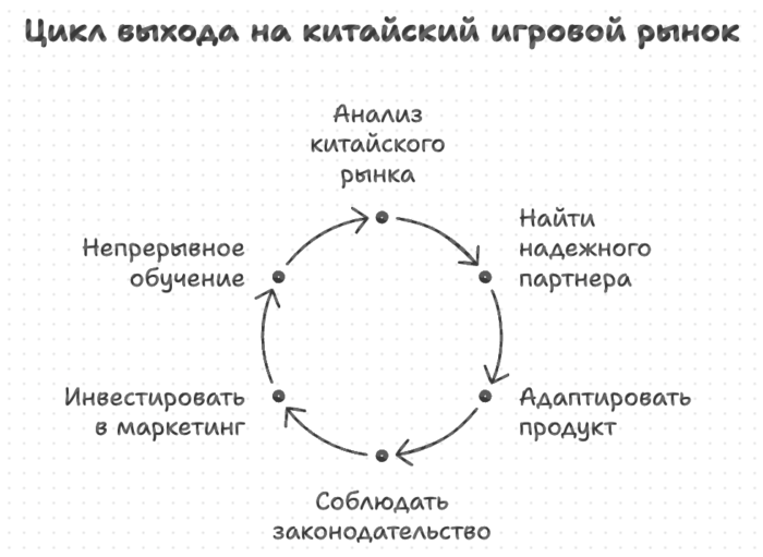 Цикл выхода на китайские игровой рынок