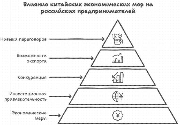 Влияние китайских экономических мер на российских предпринимателей