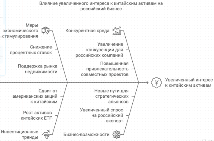 Влияние увеличенного интереса китайским активом на российский бизнес