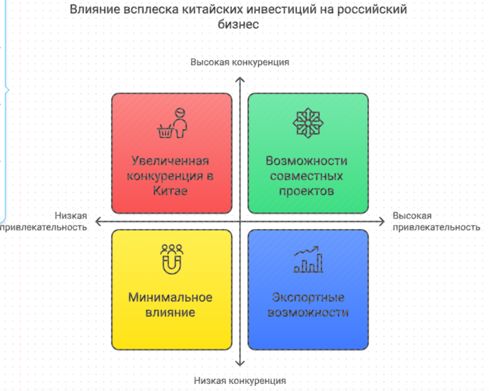 Влияние всплеска китайских инвестиций на российский бизнес