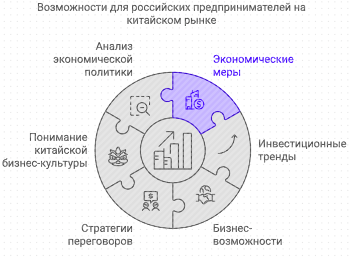 Возможности для российских предпринимателей на китайском рынке