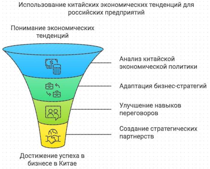 Использование китайских экономических тенденций для российских предприятий