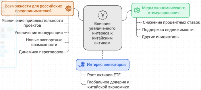 Влияние увеличенного интереса к китайским активом