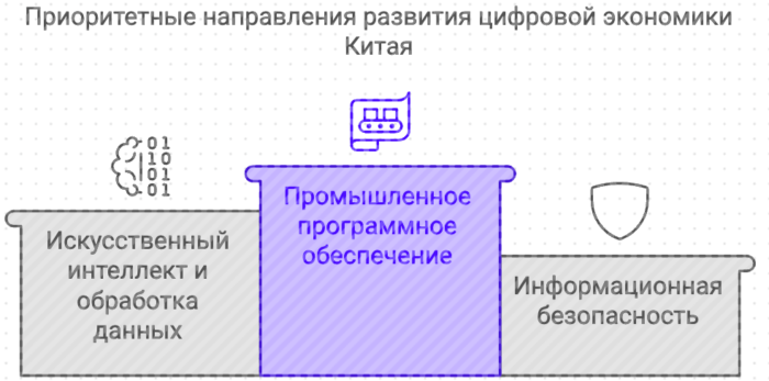 Приоритетная направление развития цифровой экономики Китая