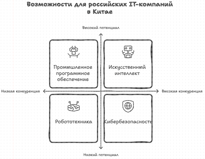 Возможности для российских IT компаний в Китае