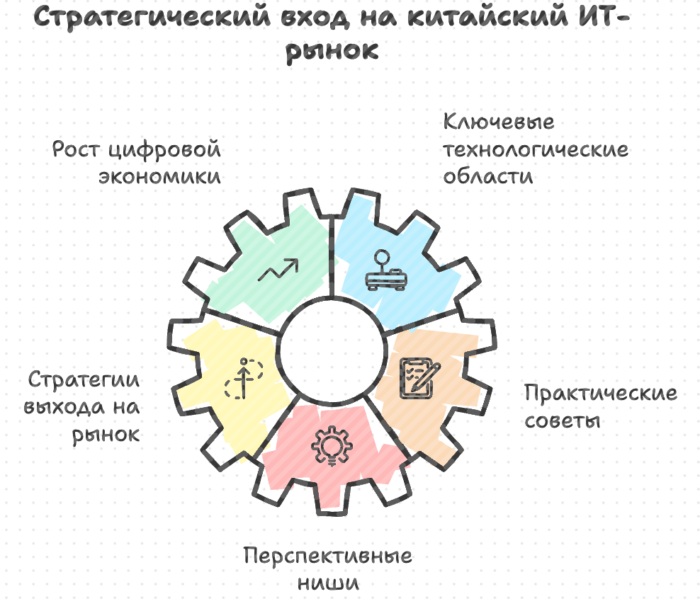 Стратегический вход на китайский рынок