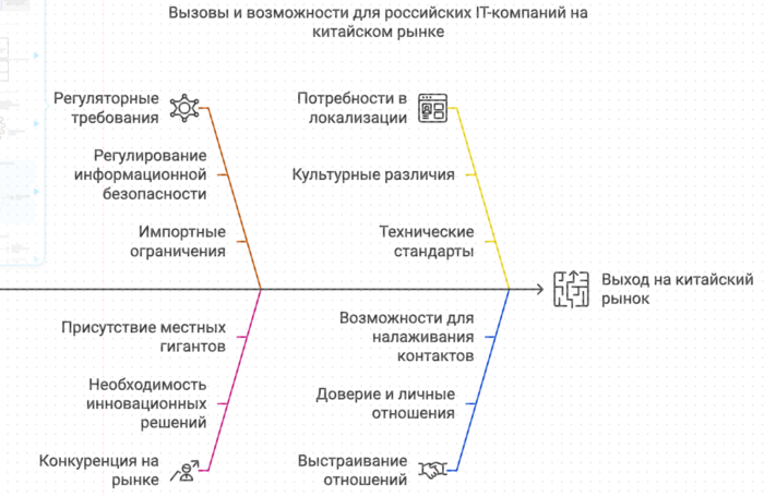 Вызовы возможности для российских IT компаний на китайском рынке