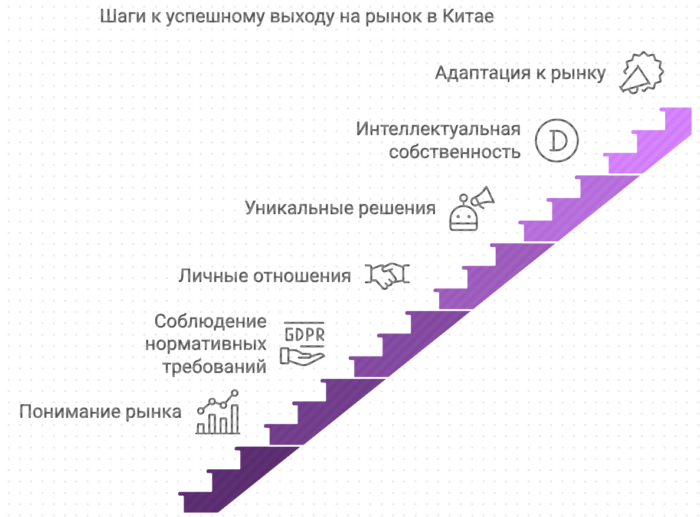 Шаги к успешному выходу на рынок Китая