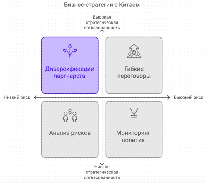 Бизнес стратегии с Китаем