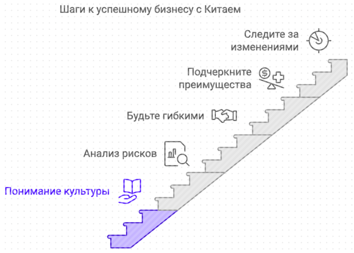 Шаги к успешному бизнесу с Китаем