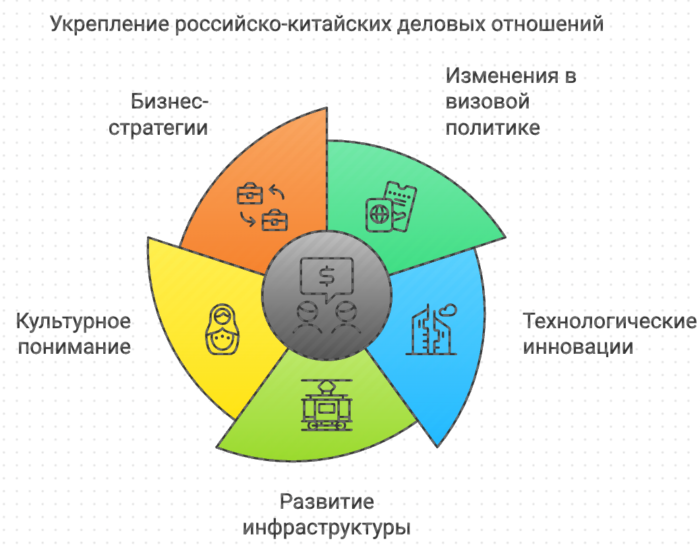 Укрепление Российско-китайских деловых отношений