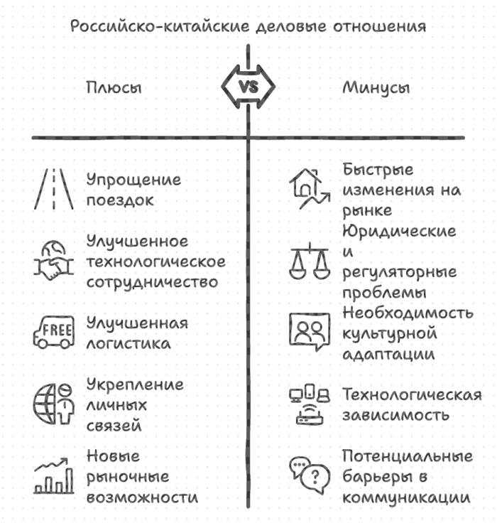 Российско-китайские деловые отношения