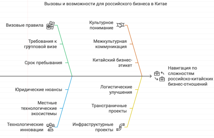 Вызовы и возможности для российского бизнеса в Китае