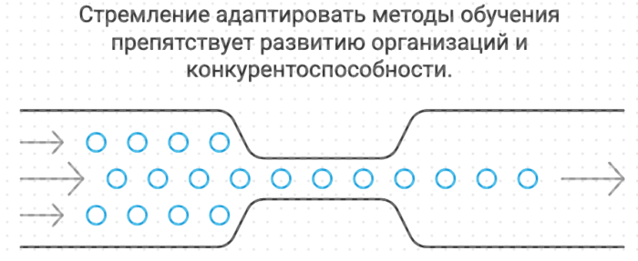 стремление адаптировать методы обучения препятствует развитию организаций и конкурентоспособности