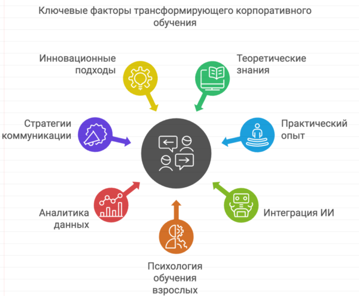 ключевые факторы трансформирующего корпоративного обучения