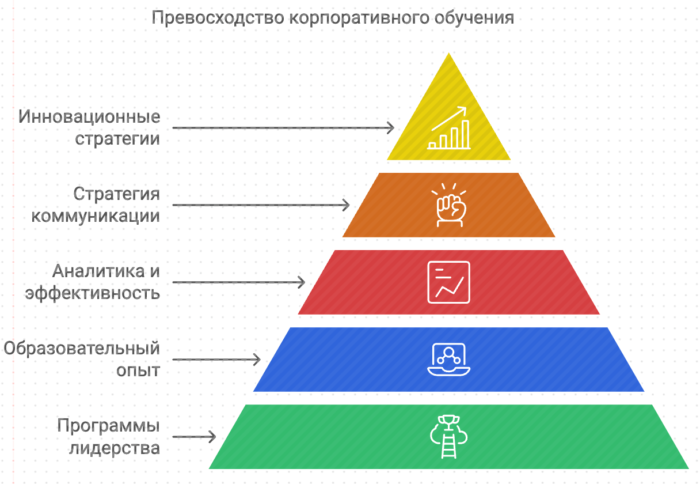 Превосходство корпоративного обучения