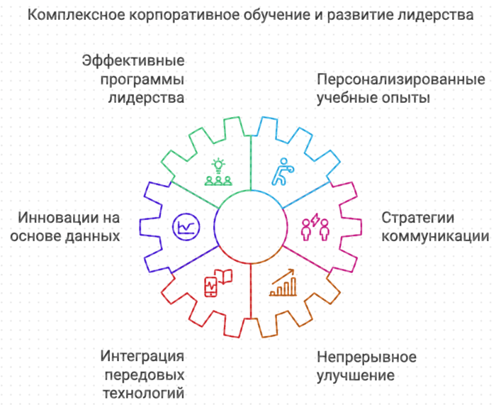 Комплексное корпоративное обучение и развитие лидерства