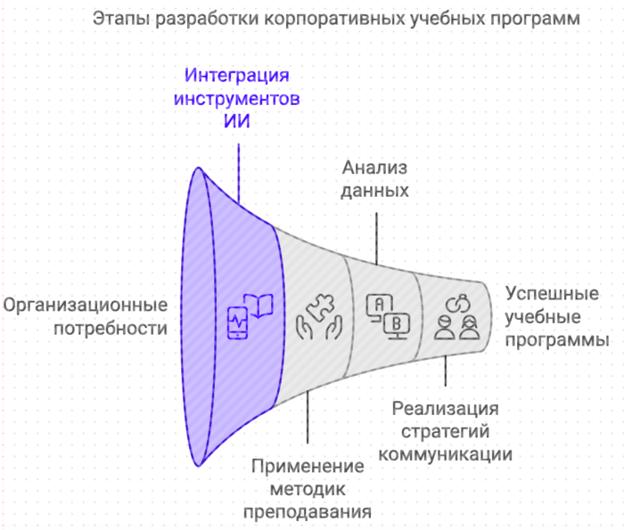 Этапы разработки корпоративных учебных программ