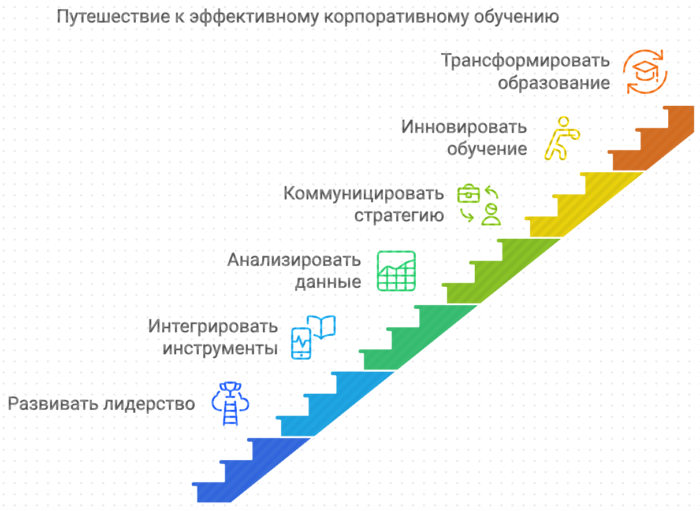 Путешествие к эффективному корпоративному обучению