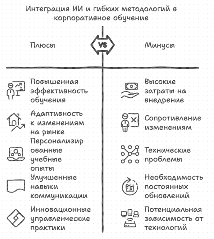 Интеграция ИИ и гибких методологий в корпоративное обучение