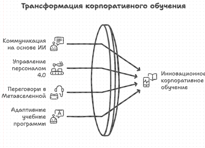 Трансформация корпоративного обучения