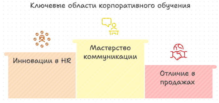 Ключевые области корпоративного обучения