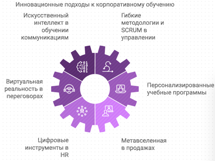 Инновационные подходы к корпоративному обучению