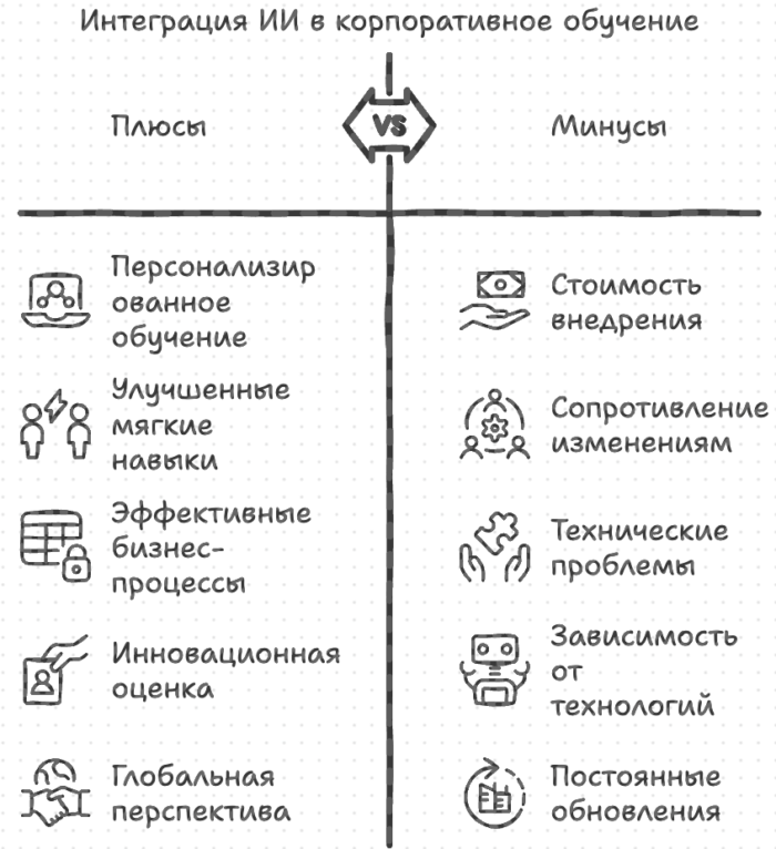 Интеграция искусственного интеллекта в корпоративное обучение