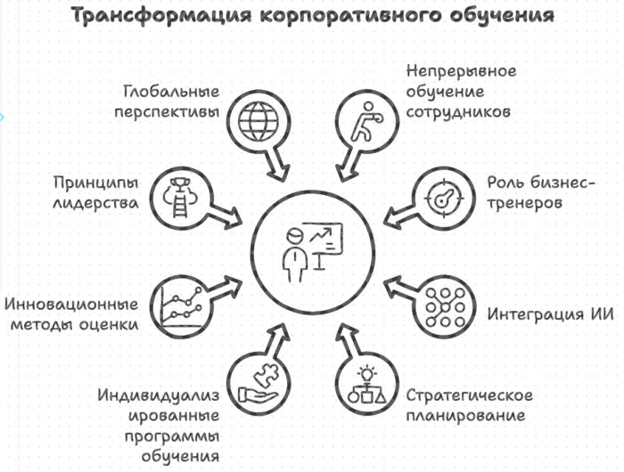 Трансформация корпоративного обучения