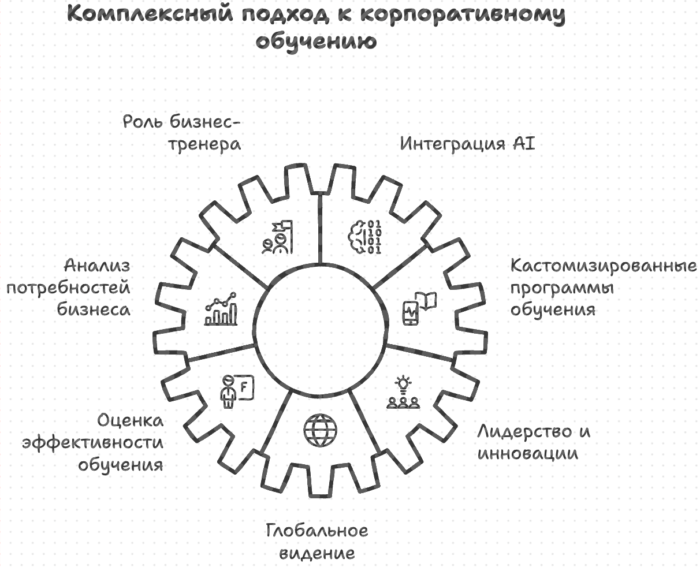 комплексный подход к корпоративному обучению