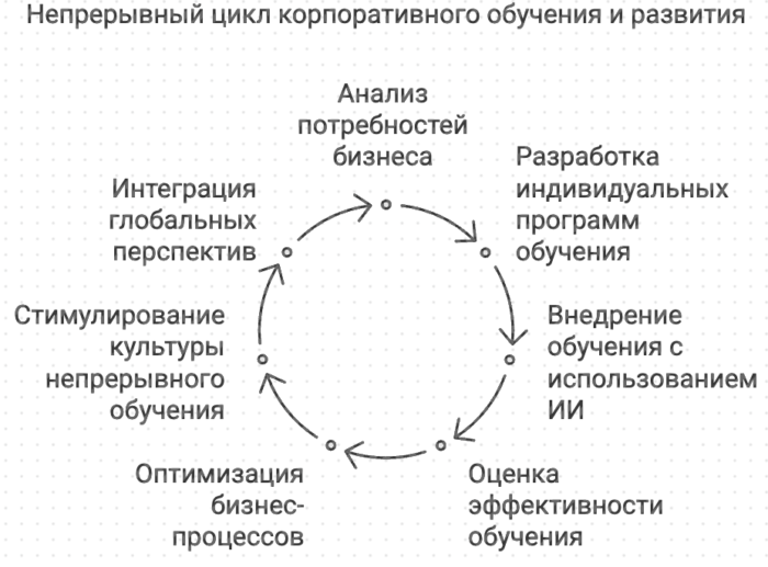 Непрерывный цикл корпоративного обучения и развития