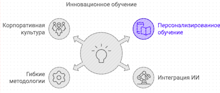 Инновационное обучение