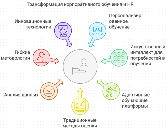 Трансформация корпоративного обучения и HR