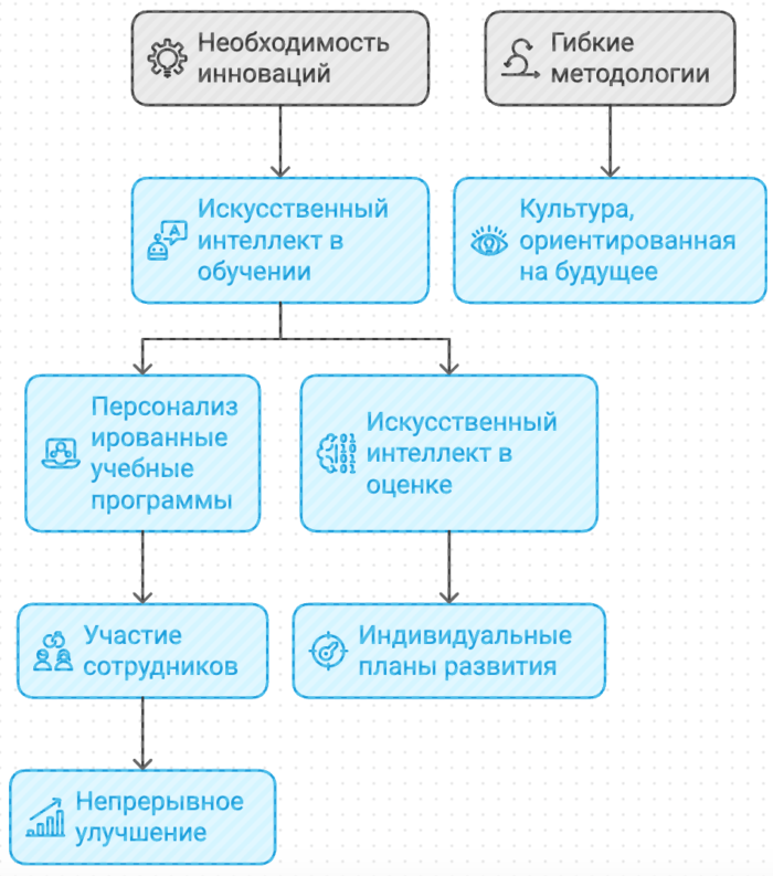 Внедрение гибких методологий в корпоративное обучение