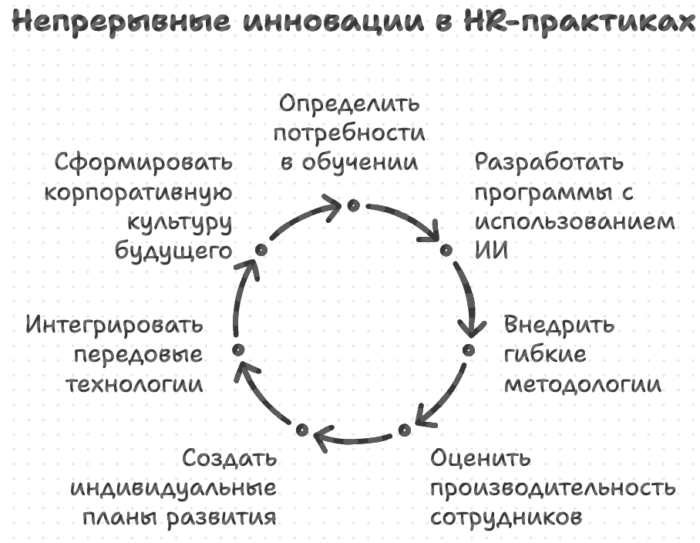 Непрерывные инновации в HR практиках