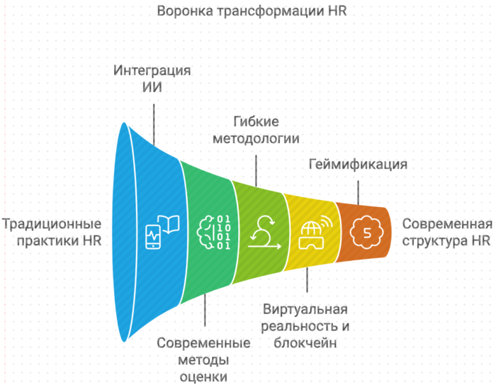 Воронка трансформации HR