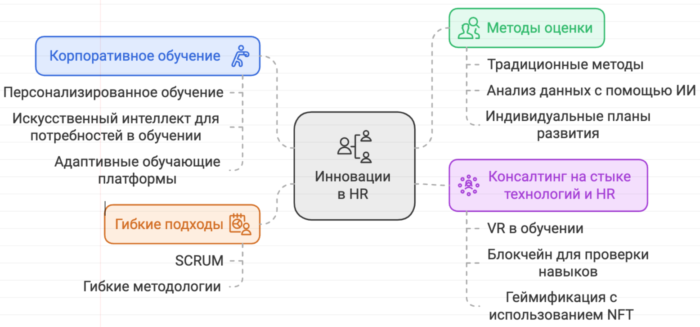 Оценка персонала с использованием передовых технологий