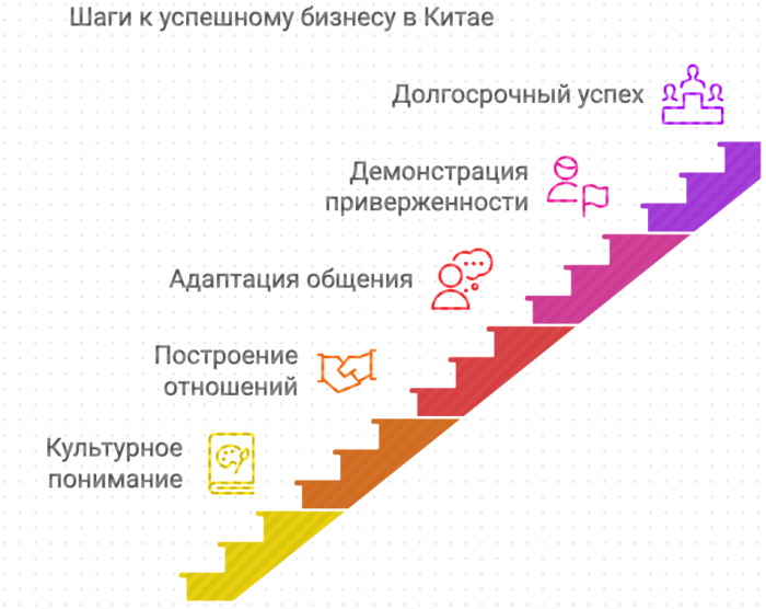 Шаги к успешному бизнесу с Китаем