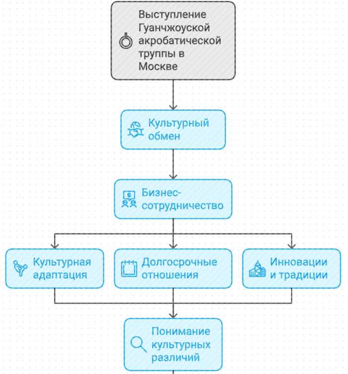 Премьера шоу-балета "Лебединое озеро" (SWAN) в исполнении Гуанчжоуской акробатической труппы Китая в Москве