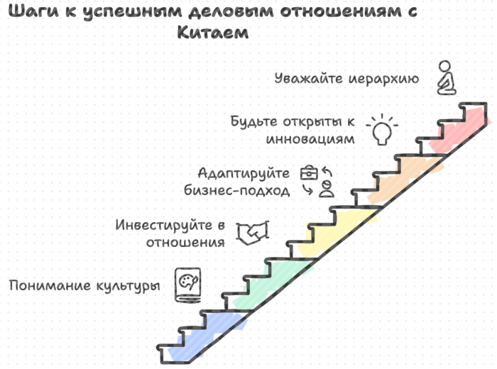 шаги к успешным деловым отношениям с Китаем