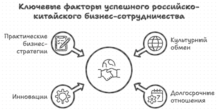 ключевые факторы успешного Российско-Китайского бизнес сотрудничества