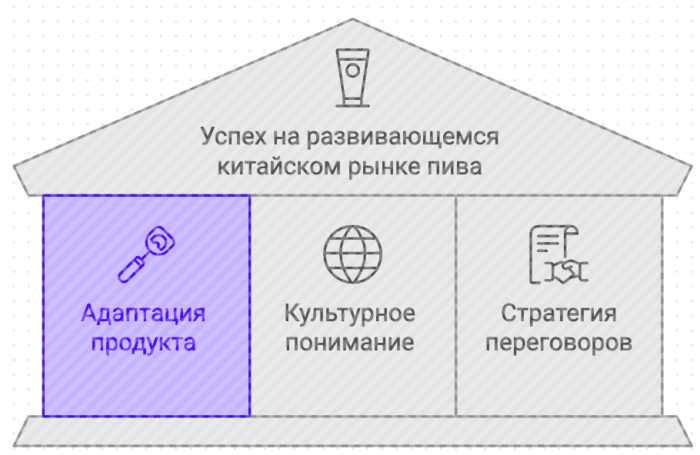 Успех на развивающемся китайском рынке пива