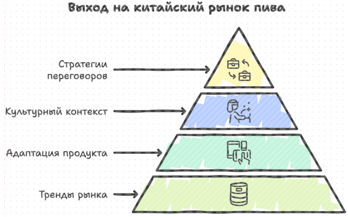 Выход на китайский рынок пива