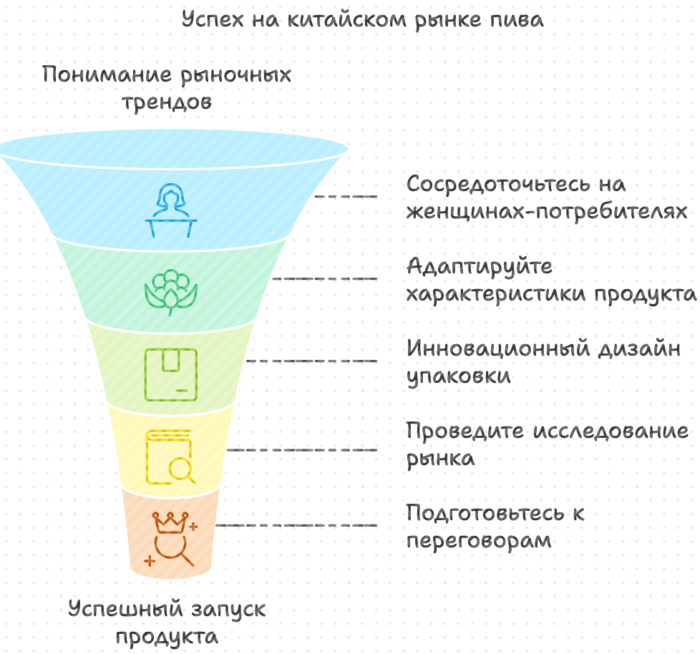 Успех на китайском рынке пива