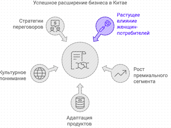 Успешное расширение бизнеса в Китае