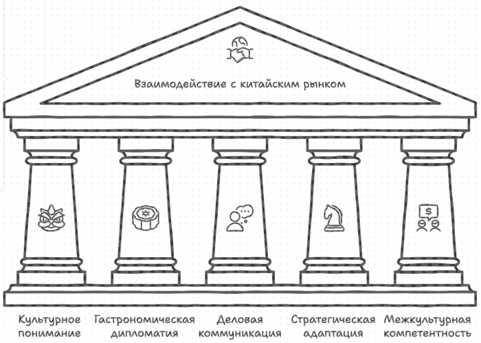 взаимодействие с китайским рынком