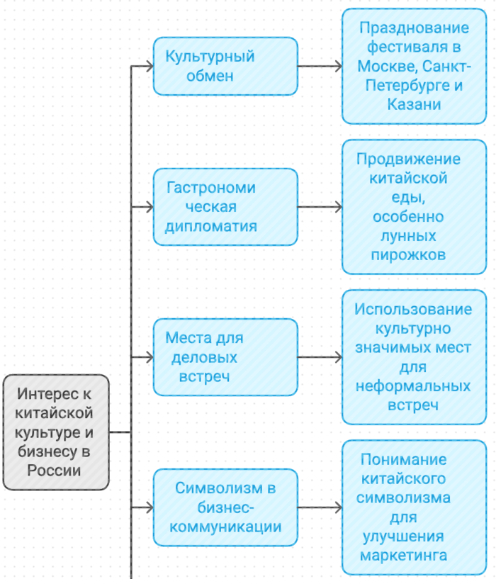 Интерес к китайской культуре и бизнесу в России